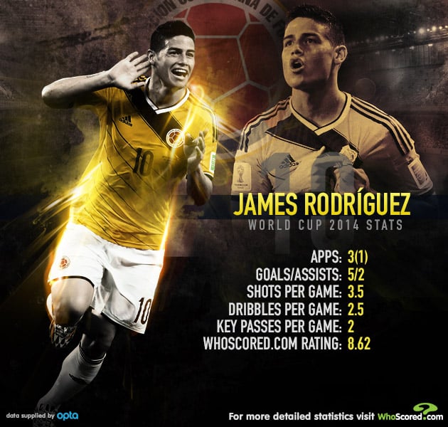 FIFA World Cup, World Cup 2014, Colombia, James Rodgriguez